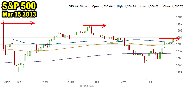 Market Direction March 15 2013