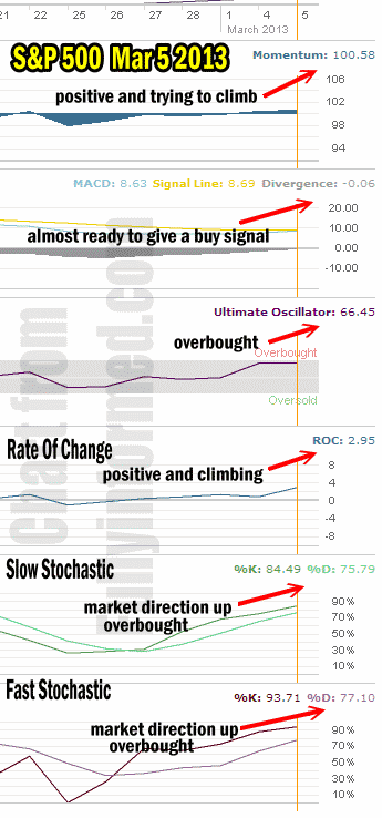 Market Direction Mar 05 2013 