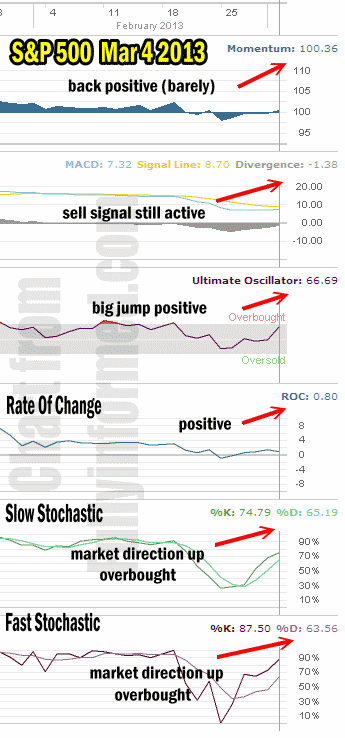 Market Direction Mar 04 2013 