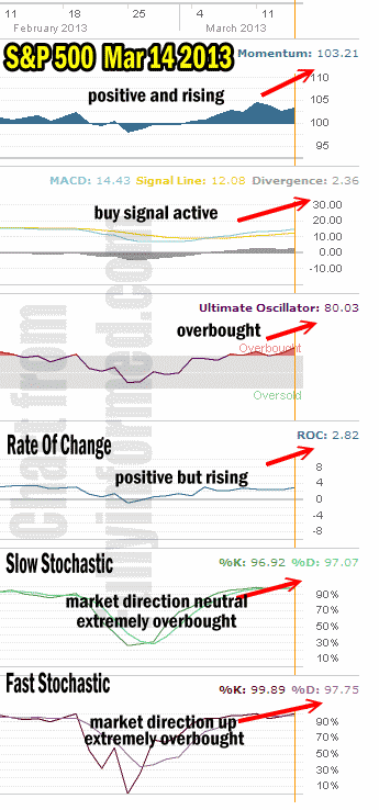 market direction march 14 2013