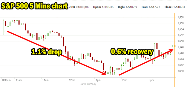 Market Direction pattern March 19 2013