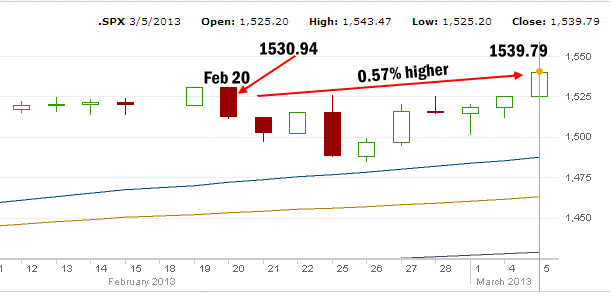 Market Direction Chart for Feb 2013