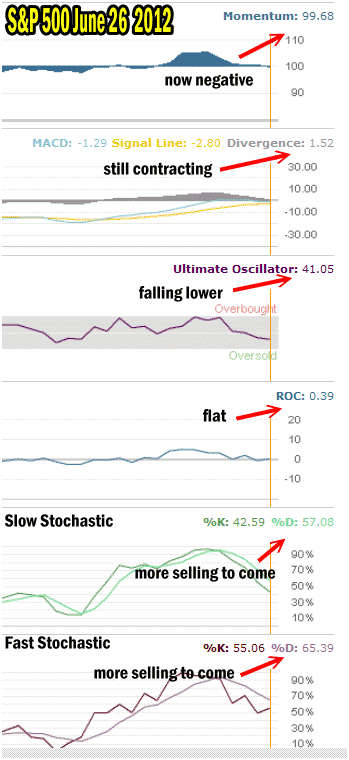 Market Direction and Market Timing Indicators