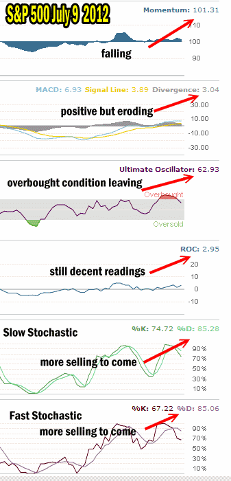 Market Timing Indicators show Market Direction is Lower