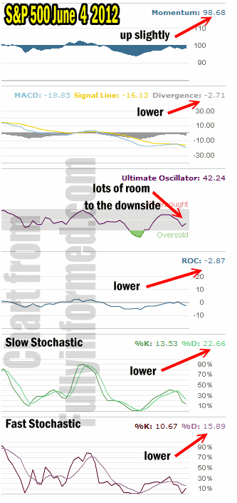 Market Direction and Market Timing Indicators