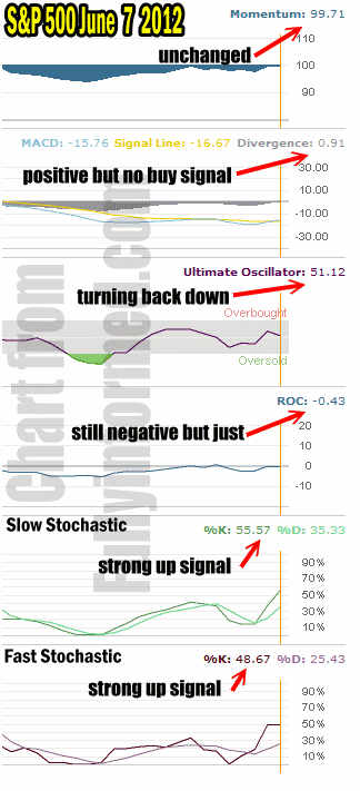 Market Direction as predicted by market timing tools