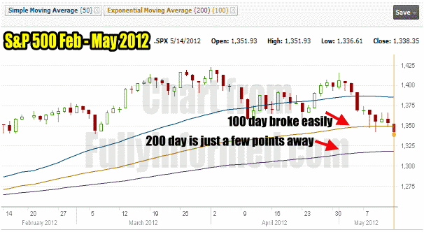 Market Direction For May 14 2012