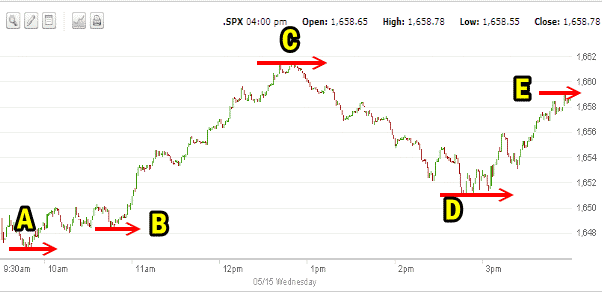 Market Direction 5 minute chart