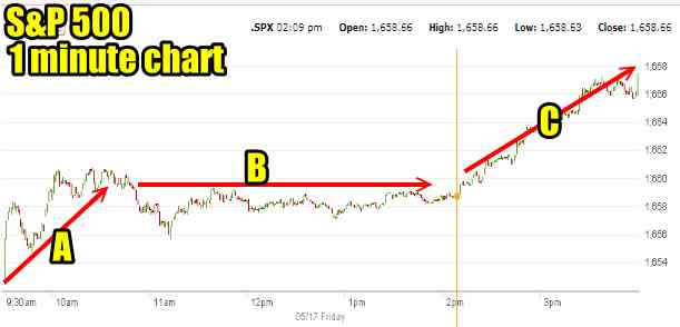 Market Direction May 17 2013