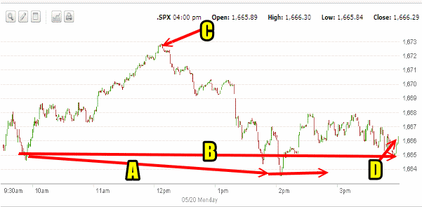 Market Direction May 20 2013