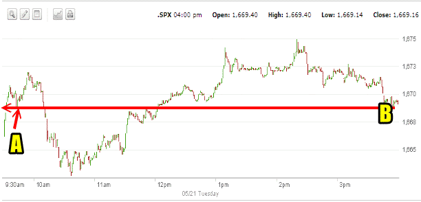 Market Direction May 21 2013