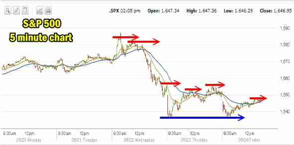 Market Direction Intraday for May 24 2013