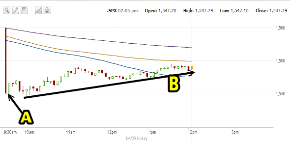 Market Direction Intraday Apr 05 2013 