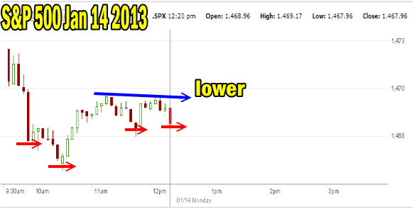 market direction chart jan14 2013 intraday