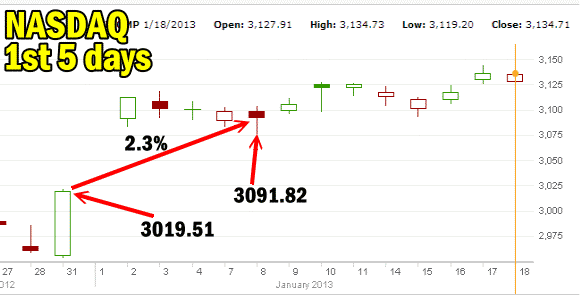 Market Direction and NASDAQ Index First 5 days of 2013