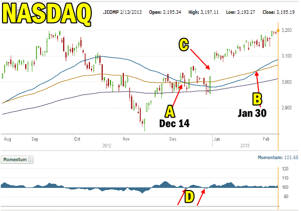 Market Direction NASDAQ INDEX