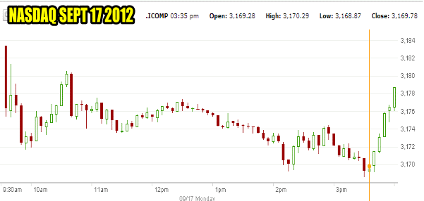 Market Direction NASDAQ Chart