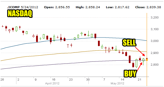 Market Timing Candlestick Sell Signal On The NASDAQ