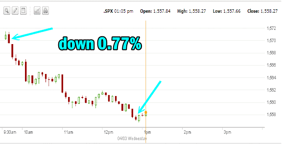 market direction intraday on April 3 2013