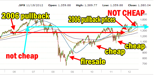 Market Direction and why stocks are not cheap