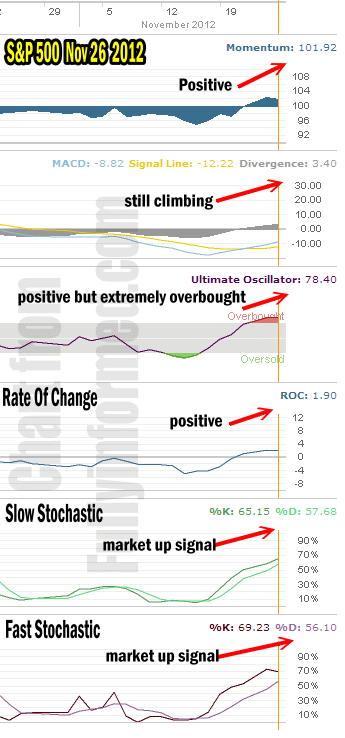 Market Direction Chart For Nov 27 2012