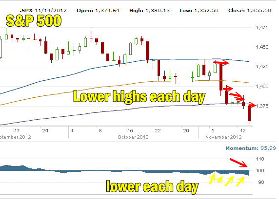 Market Direction Nov 14 2012