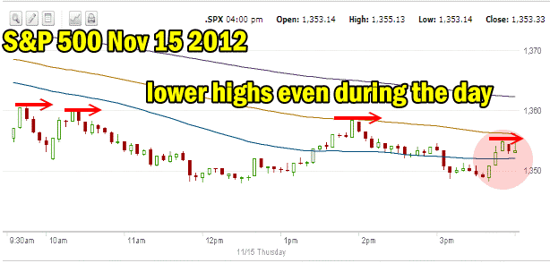 Market direction Nov 15 2012