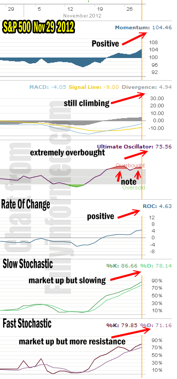 Market Timing Market Direction indicators