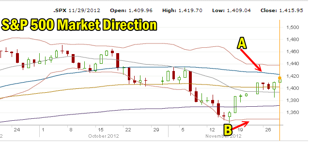 Market Direction Nov 29 2012