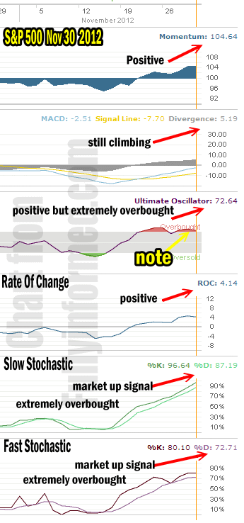 Market Direction for Nov 30 2012