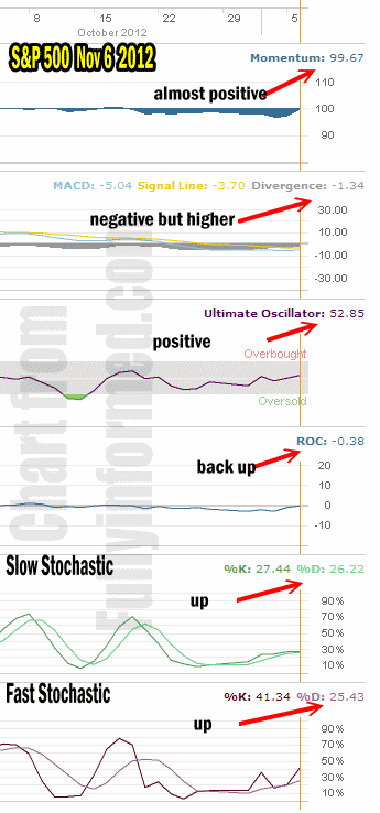 Market Direction Indicators