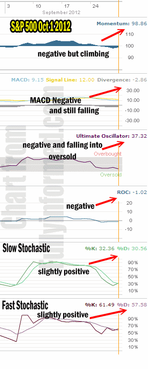 Market Direction for Oct 1 2012