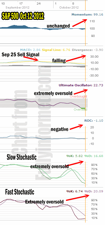 Market Direction Oct 12