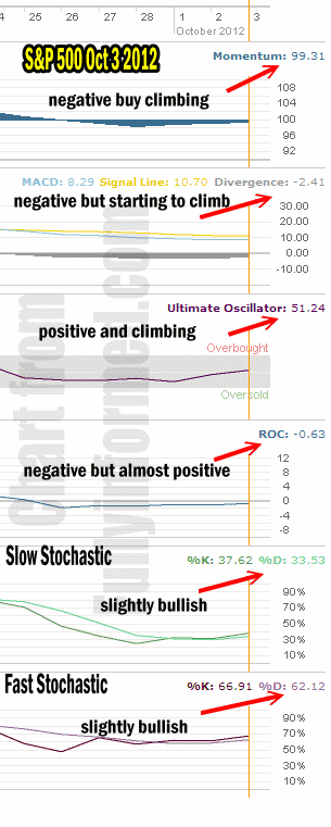 Market Direction outlook from the market timing indicators