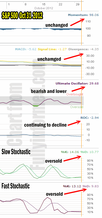 Market Direction Technical Indicators