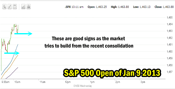 market direction open for Jan 9 2013