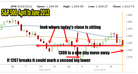 Market Direction outlook