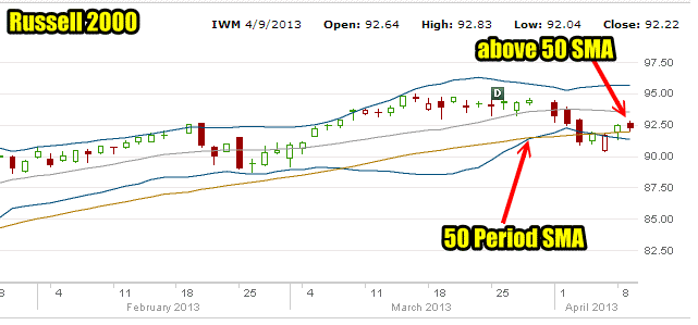 market direction Russell 2000 April 9 2013