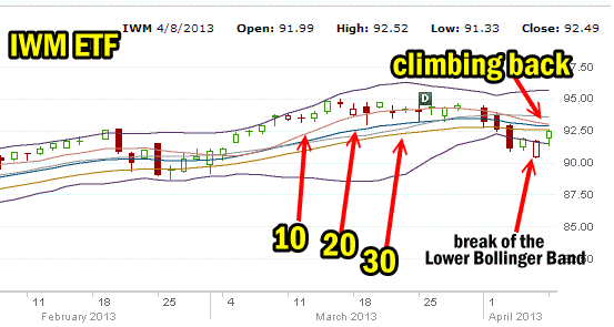 Market Direction Russell 2000