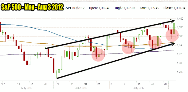 Put Selling The Market Direction Dips