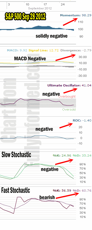 Market Direction market timing technical for Sept 28 2012