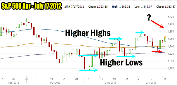 Market Direction shows the pattern of higher highs and lows which has developed