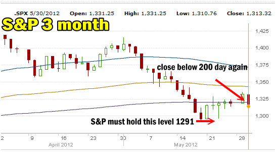 Market Direction must hold here