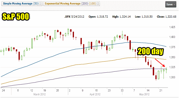 Market Timing Chart For S&P 500