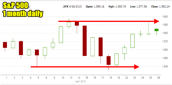 Market Direction April 2013