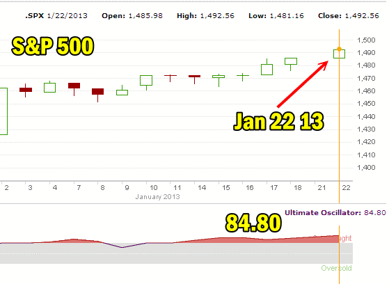 market direction and ultimate oscillator