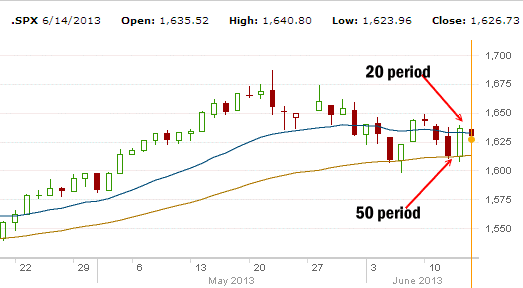 Market Direction June 14 2013 S&P 500