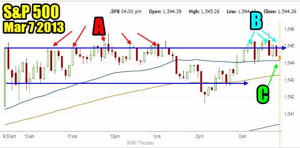 Market Direction S&P 500 March 7 2013