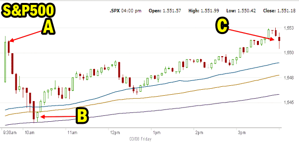 Market Direction S&P 500 March 8 2013