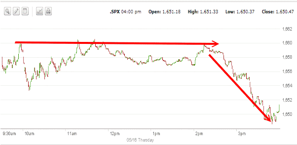 Market Direction Action May 16 2013